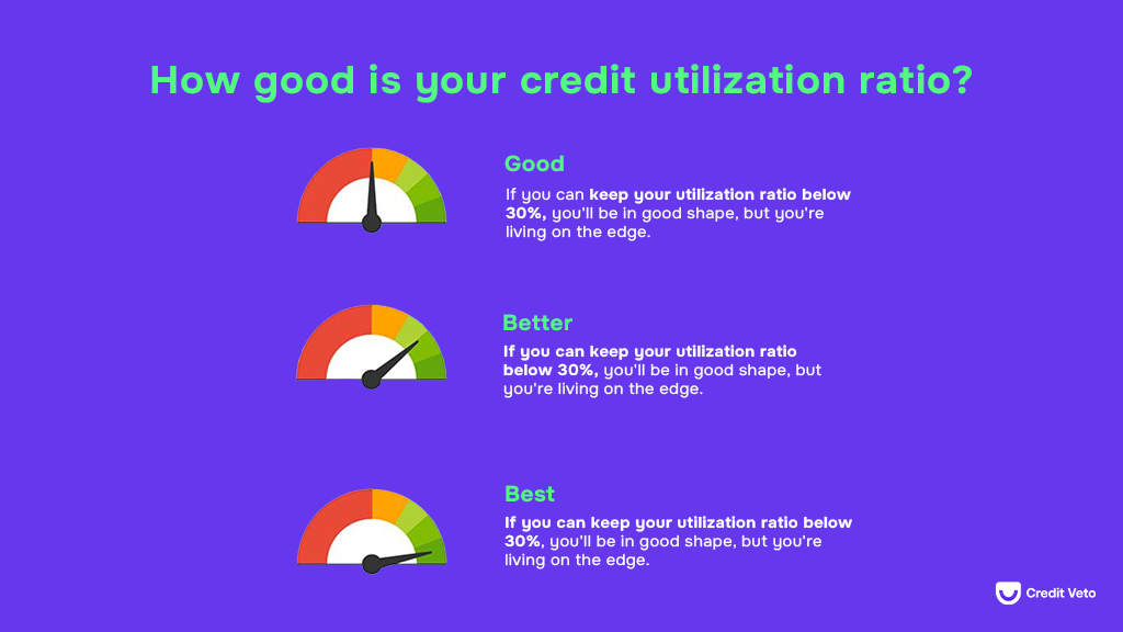 Infographics showing how credit revolving utilization can be good, better and best