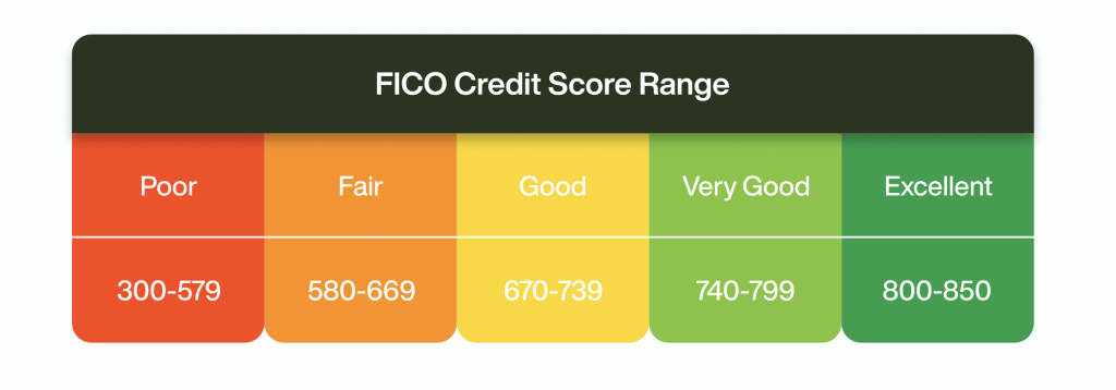 A credit score chart by FICO showing where a 609 credit score falls under a category