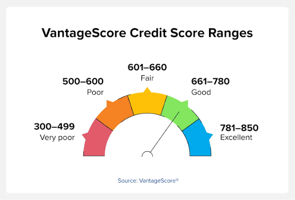 Image illustrating vantage score vs fico