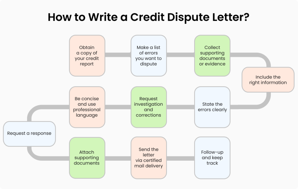 Credit Report Dispute Letter