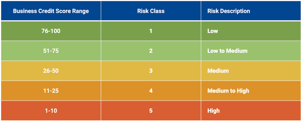 A table showing the business credit score range